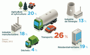 Emissions GES Fr 2010